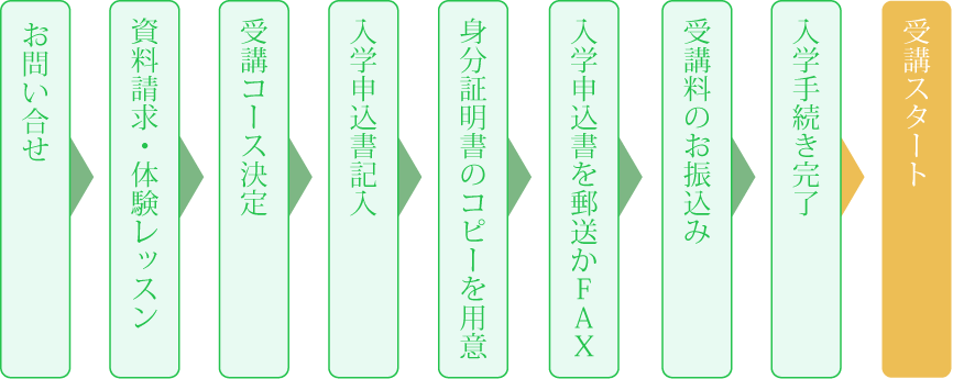 アイラッシュスクール入学の流れフロー図