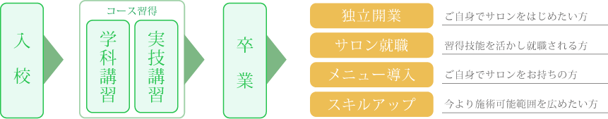 入学から卒業までの流れフロー図